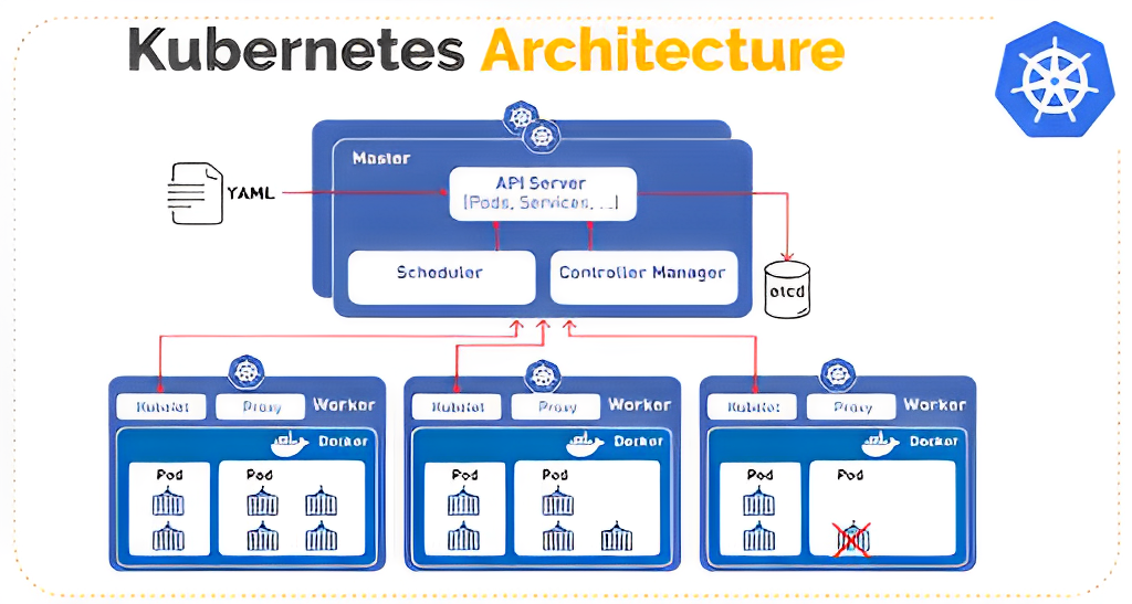 Kubernetes Architecture Kubernetes Architecture